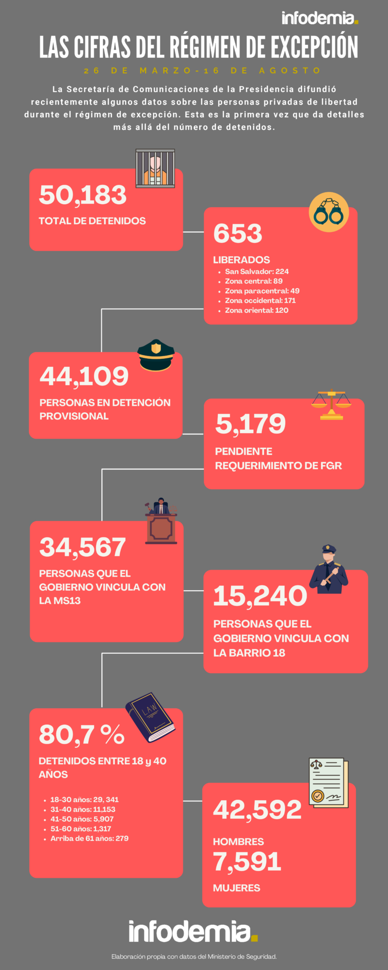 Las Cifras Del Régimen De Excepción Infodemia