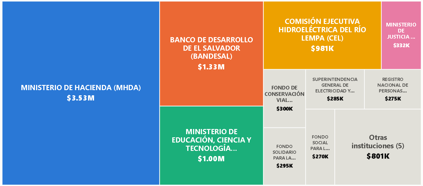 Distribución por entidad pública de las adjudicaciones a Lemusimún Publicidad